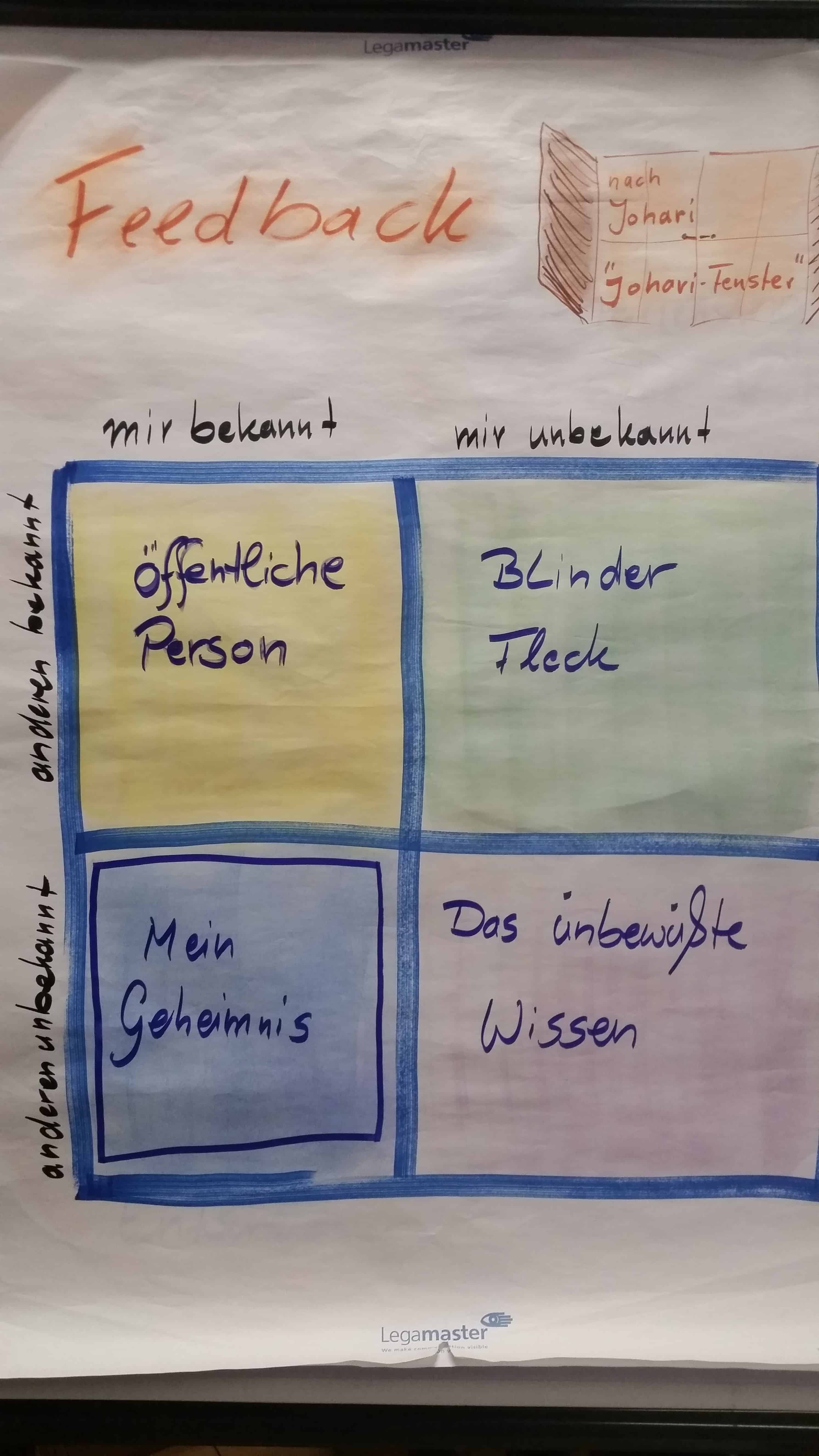 Feedback, Johari Fenster